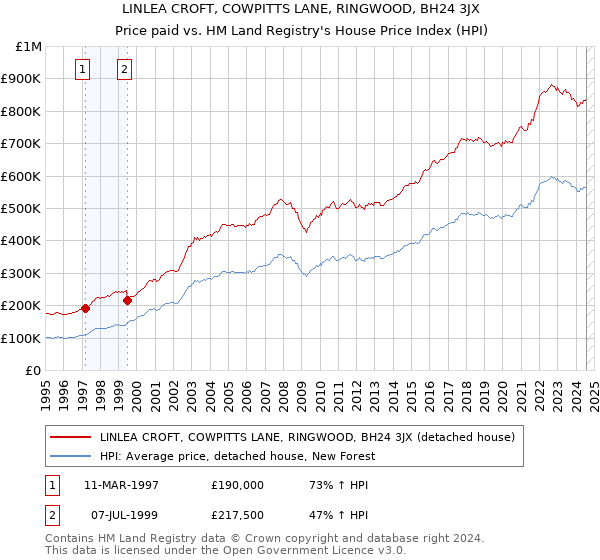 LINLEA CROFT, COWPITTS LANE, RINGWOOD, BH24 3JX: Price paid vs HM Land Registry's House Price Index