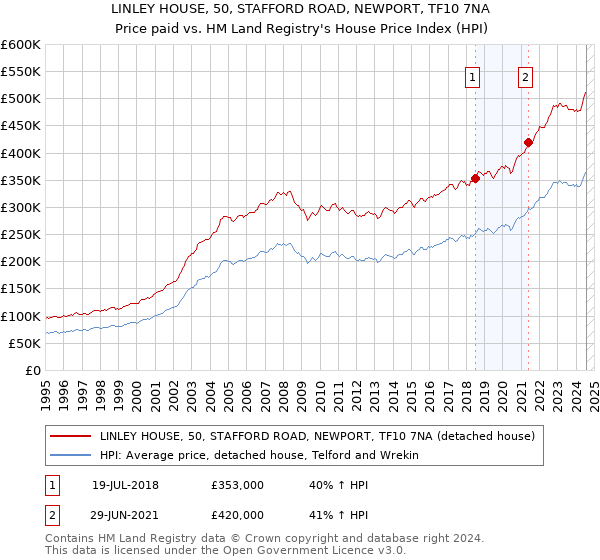 LINLEY HOUSE, 50, STAFFORD ROAD, NEWPORT, TF10 7NA: Price paid vs HM Land Registry's House Price Index