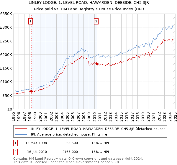 LINLEY LODGE, 1, LEVEL ROAD, HAWARDEN, DEESIDE, CH5 3JR: Price paid vs HM Land Registry's House Price Index