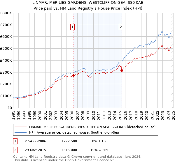 LINMAR, MERILIES GARDENS, WESTCLIFF-ON-SEA, SS0 0AB: Price paid vs HM Land Registry's House Price Index