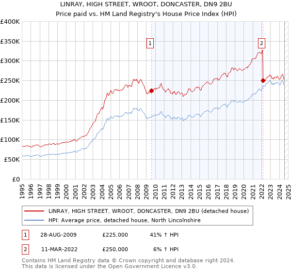 LINRAY, HIGH STREET, WROOT, DONCASTER, DN9 2BU: Price paid vs HM Land Registry's House Price Index