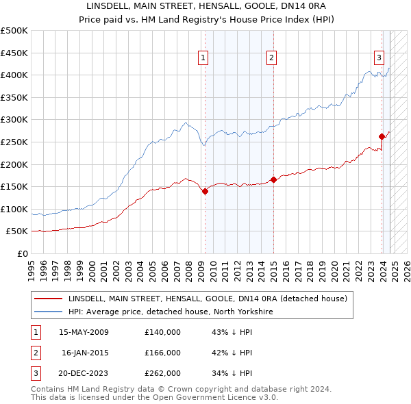 LINSDELL, MAIN STREET, HENSALL, GOOLE, DN14 0RA: Price paid vs HM Land Registry's House Price Index