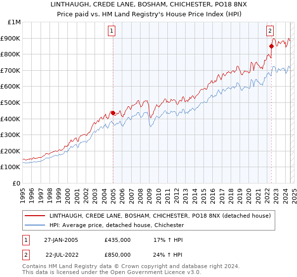 LINTHAUGH, CREDE LANE, BOSHAM, CHICHESTER, PO18 8NX: Price paid vs HM Land Registry's House Price Index