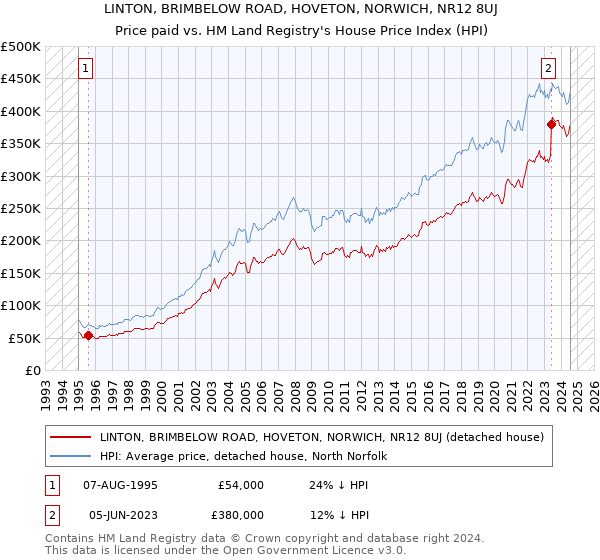 LINTON, BRIMBELOW ROAD, HOVETON, NORWICH, NR12 8UJ: Price paid vs HM Land Registry's House Price Index