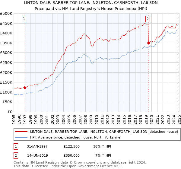 LINTON DALE, RARBER TOP LANE, INGLETON, CARNFORTH, LA6 3DN: Price paid vs HM Land Registry's House Price Index