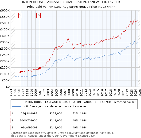 LINTON HOUSE, LANCASTER ROAD, CATON, LANCASTER, LA2 9HX: Price paid vs HM Land Registry's House Price Index