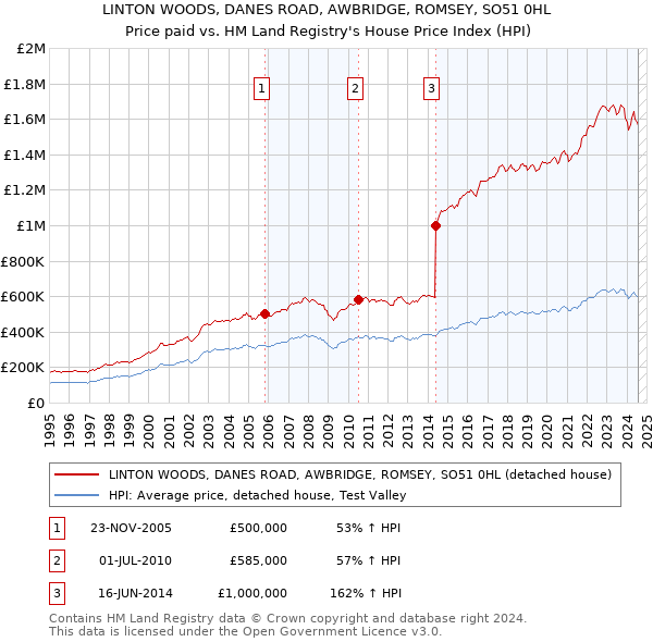 LINTON WOODS, DANES ROAD, AWBRIDGE, ROMSEY, SO51 0HL: Price paid vs HM Land Registry's House Price Index