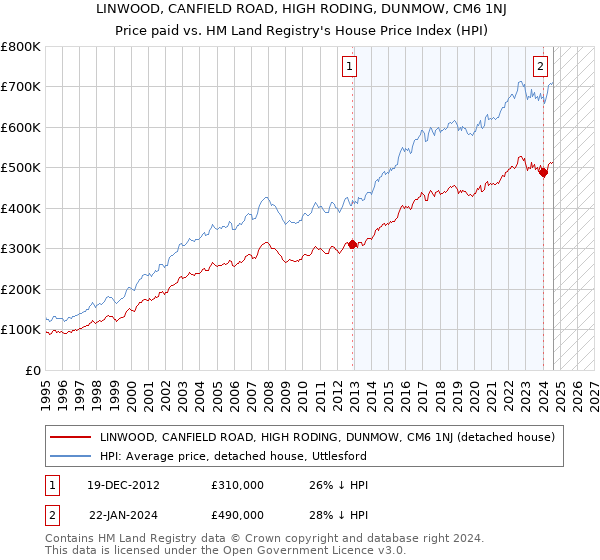 LINWOOD, CANFIELD ROAD, HIGH RODING, DUNMOW, CM6 1NJ: Price paid vs HM Land Registry's House Price Index