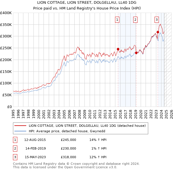 LION COTTAGE, LION STREET, DOLGELLAU, LL40 1DG: Price paid vs HM Land Registry's House Price Index