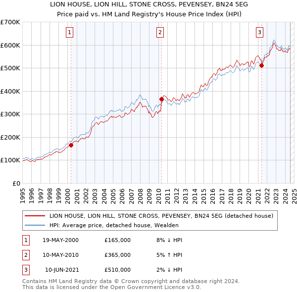 LION HOUSE, LION HILL, STONE CROSS, PEVENSEY, BN24 5EG: Price paid vs HM Land Registry's House Price Index