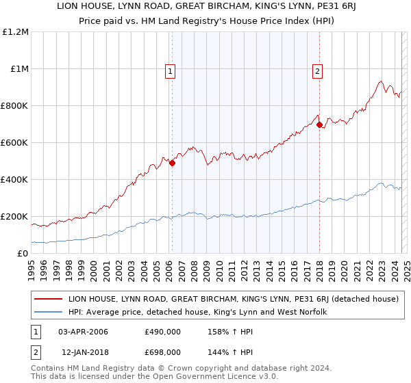 LION HOUSE, LYNN ROAD, GREAT BIRCHAM, KING'S LYNN, PE31 6RJ: Price paid vs HM Land Registry's House Price Index