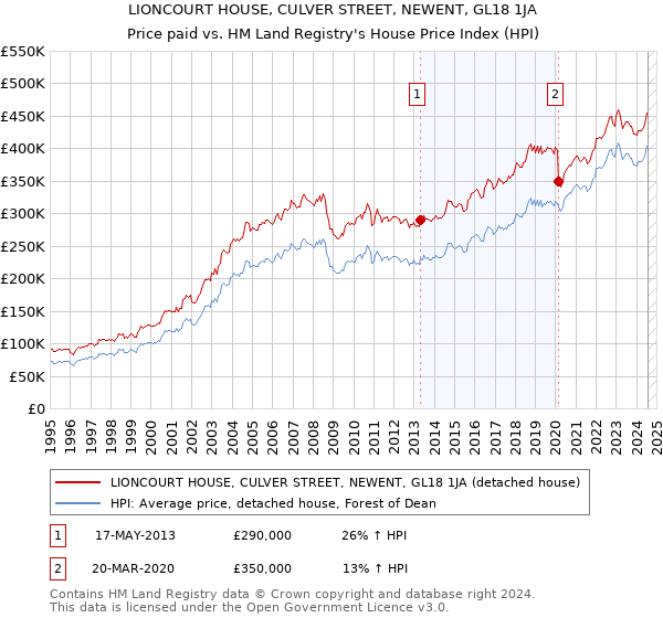 LIONCOURT HOUSE, CULVER STREET, NEWENT, GL18 1JA: Price paid vs HM Land Registry's House Price Index