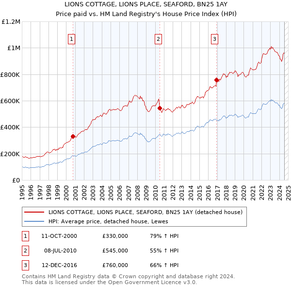 LIONS COTTAGE, LIONS PLACE, SEAFORD, BN25 1AY: Price paid vs HM Land Registry's House Price Index