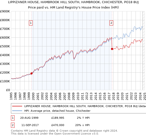 LIPPIZANER HOUSE, HAMBROOK HILL SOUTH, HAMBROOK, CHICHESTER, PO18 8UJ: Price paid vs HM Land Registry's House Price Index