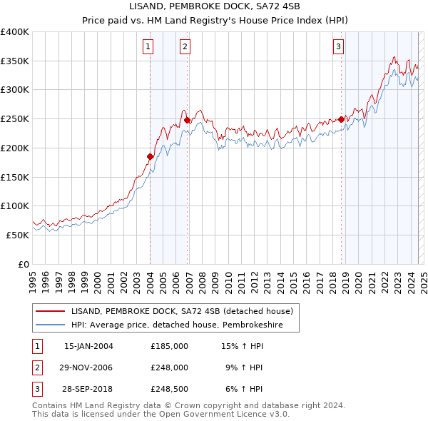 LISAND, PEMBROKE DOCK, SA72 4SB: Price paid vs HM Land Registry's House Price Index