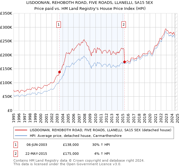 LISDOONAN, REHOBOTH ROAD, FIVE ROADS, LLANELLI, SA15 5EX: Price paid vs HM Land Registry's House Price Index