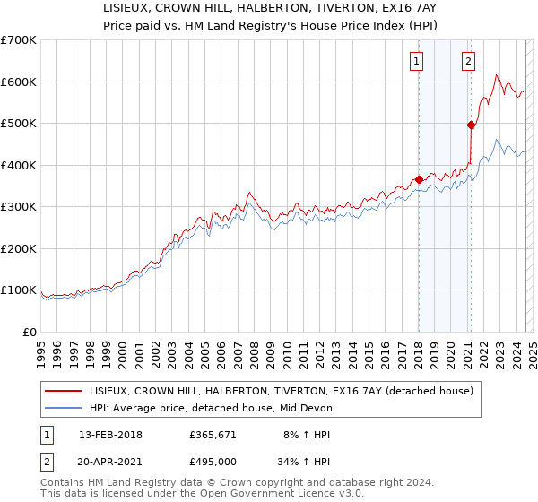 LISIEUX, CROWN HILL, HALBERTON, TIVERTON, EX16 7AY: Price paid vs HM Land Registry's House Price Index