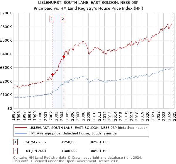 LISLEHURST, SOUTH LANE, EAST BOLDON, NE36 0SP: Price paid vs HM Land Registry's House Price Index