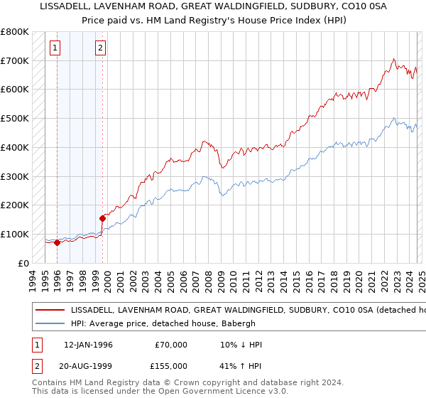 LISSADELL, LAVENHAM ROAD, GREAT WALDINGFIELD, SUDBURY, CO10 0SA: Price paid vs HM Land Registry's House Price Index