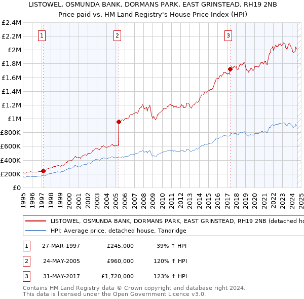 LISTOWEL, OSMUNDA BANK, DORMANS PARK, EAST GRINSTEAD, RH19 2NB: Price paid vs HM Land Registry's House Price Index