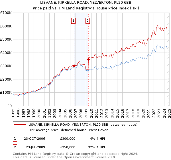 LISVANE, KIRKELLA ROAD, YELVERTON, PL20 6BB: Price paid vs HM Land Registry's House Price Index