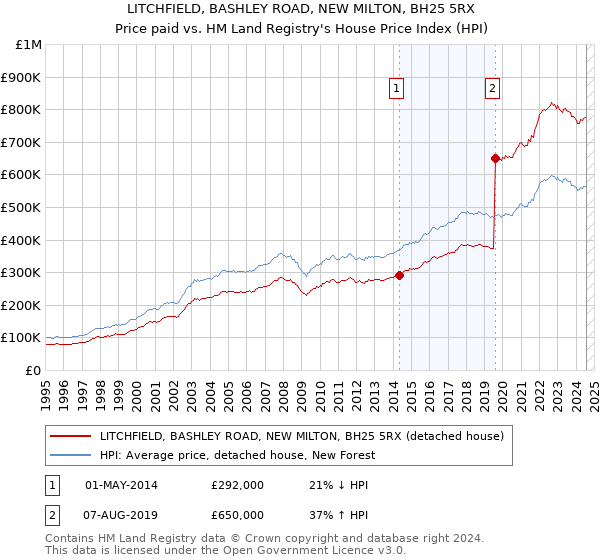 LITCHFIELD, BASHLEY ROAD, NEW MILTON, BH25 5RX: Price paid vs HM Land Registry's House Price Index