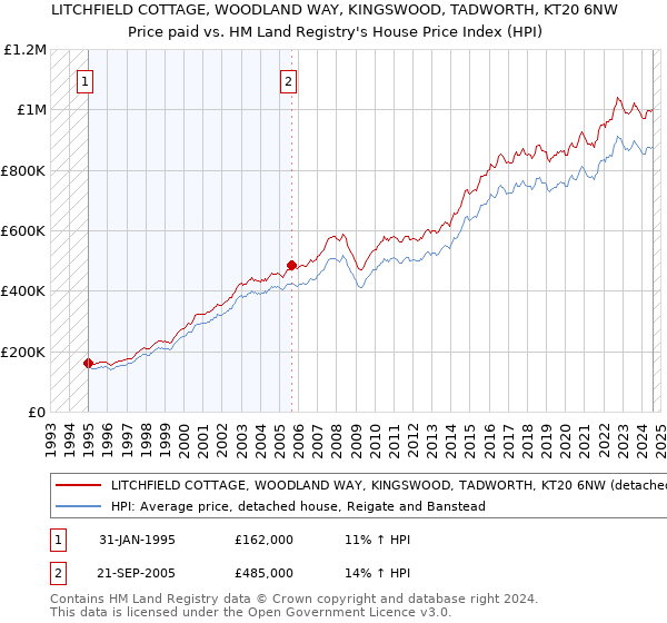 LITCHFIELD COTTAGE, WOODLAND WAY, KINGSWOOD, TADWORTH, KT20 6NW: Price paid vs HM Land Registry's House Price Index