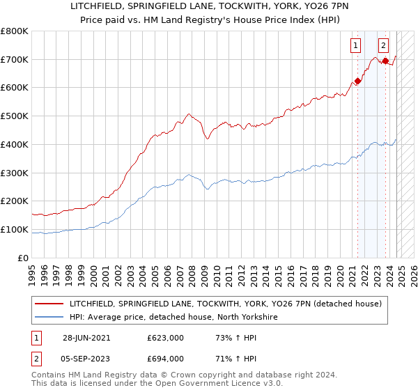 LITCHFIELD, SPRINGFIELD LANE, TOCKWITH, YORK, YO26 7PN: Price paid vs HM Land Registry's House Price Index