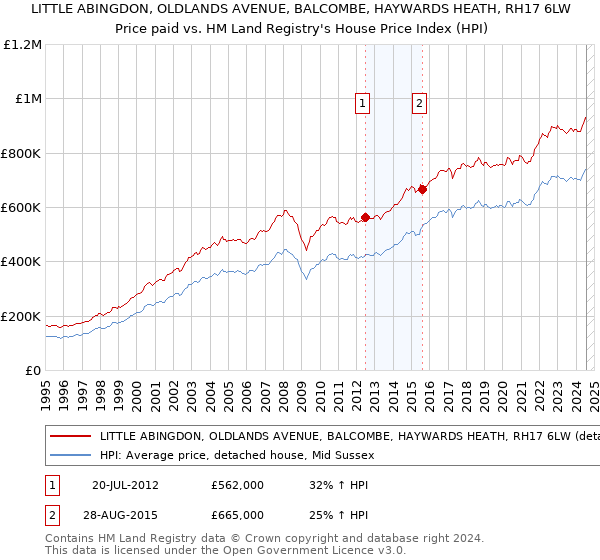 LITTLE ABINGDON, OLDLANDS AVENUE, BALCOMBE, HAYWARDS HEATH, RH17 6LW: Price paid vs HM Land Registry's House Price Index