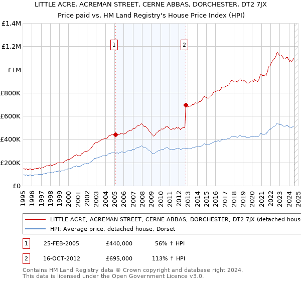 LITTLE ACRE, ACREMAN STREET, CERNE ABBAS, DORCHESTER, DT2 7JX: Price paid vs HM Land Registry's House Price Index