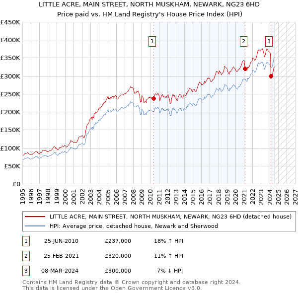 LITTLE ACRE, MAIN STREET, NORTH MUSKHAM, NEWARK, NG23 6HD: Price paid vs HM Land Registry's House Price Index