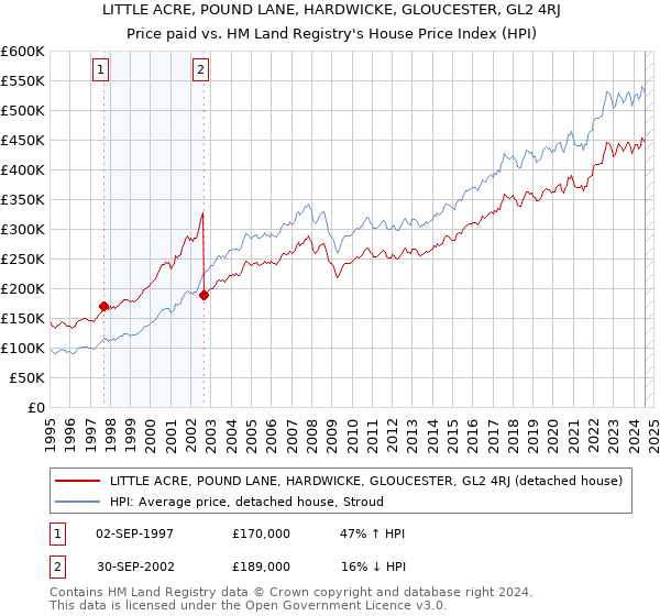 LITTLE ACRE, POUND LANE, HARDWICKE, GLOUCESTER, GL2 4RJ: Price paid vs HM Land Registry's House Price Index