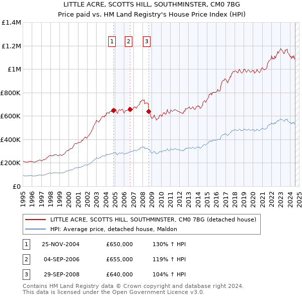 LITTLE ACRE, SCOTTS HILL, SOUTHMINSTER, CM0 7BG: Price paid vs HM Land Registry's House Price Index