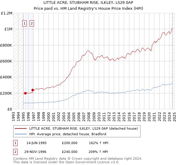 LITTLE ACRE, STUBHAM RISE, ILKLEY, LS29 0AP: Price paid vs HM Land Registry's House Price Index