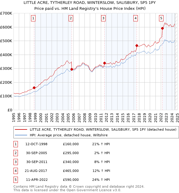 LITTLE ACRE, TYTHERLEY ROAD, WINTERSLOW, SALISBURY, SP5 1PY: Price paid vs HM Land Registry's House Price Index