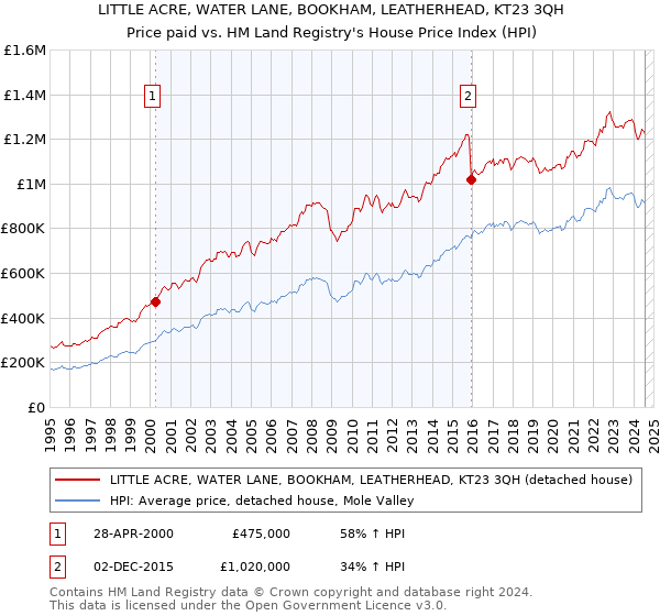 LITTLE ACRE, WATER LANE, BOOKHAM, LEATHERHEAD, KT23 3QH: Price paid vs HM Land Registry's House Price Index