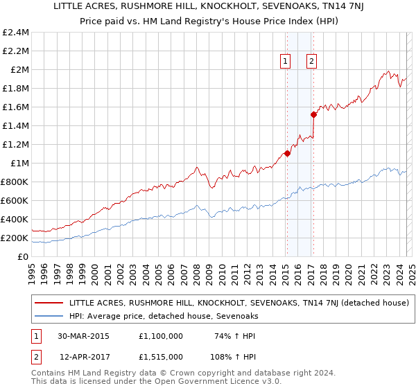 LITTLE ACRES, RUSHMORE HILL, KNOCKHOLT, SEVENOAKS, TN14 7NJ: Price paid vs HM Land Registry's House Price Index