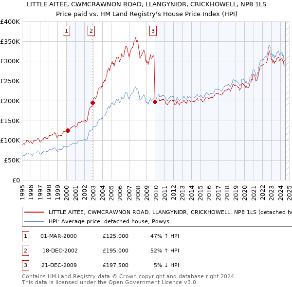 LITTLE AITEE, CWMCRAWNON ROAD, LLANGYNIDR, CRICKHOWELL, NP8 1LS: Price paid vs HM Land Registry's House Price Index