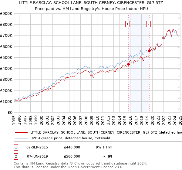 LITTLE BARCLAY, SCHOOL LANE, SOUTH CERNEY, CIRENCESTER, GL7 5TZ: Price paid vs HM Land Registry's House Price Index