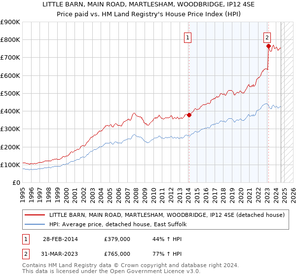 LITTLE BARN, MAIN ROAD, MARTLESHAM, WOODBRIDGE, IP12 4SE: Price paid vs HM Land Registry's House Price Index