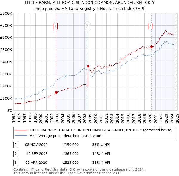 LITTLE BARN, MILL ROAD, SLINDON COMMON, ARUNDEL, BN18 0LY: Price paid vs HM Land Registry's House Price Index