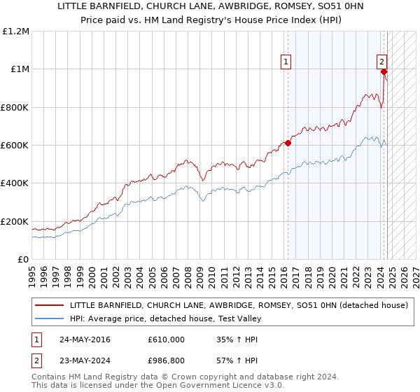 LITTLE BARNFIELD, CHURCH LANE, AWBRIDGE, ROMSEY, SO51 0HN: Price paid vs HM Land Registry's House Price Index