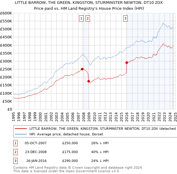 LITTLE BARROW, THE GREEN, KINGSTON, STURMINSTER NEWTON, DT10 2DX: Price paid vs HM Land Registry's House Price Index