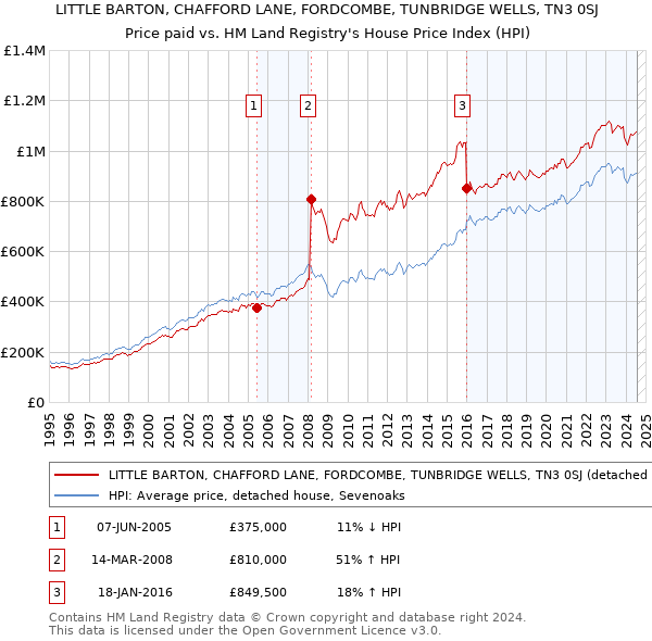 LITTLE BARTON, CHAFFORD LANE, FORDCOMBE, TUNBRIDGE WELLS, TN3 0SJ: Price paid vs HM Land Registry's House Price Index