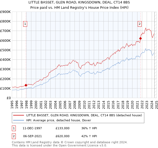 LITTLE BASSET, GLEN ROAD, KINGSDOWN, DEAL, CT14 8BS: Price paid vs HM Land Registry's House Price Index