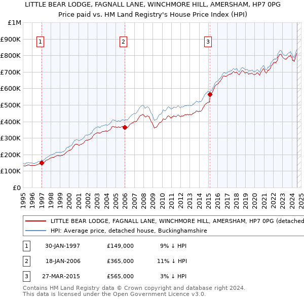 LITTLE BEAR LODGE, FAGNALL LANE, WINCHMORE HILL, AMERSHAM, HP7 0PG: Price paid vs HM Land Registry's House Price Index