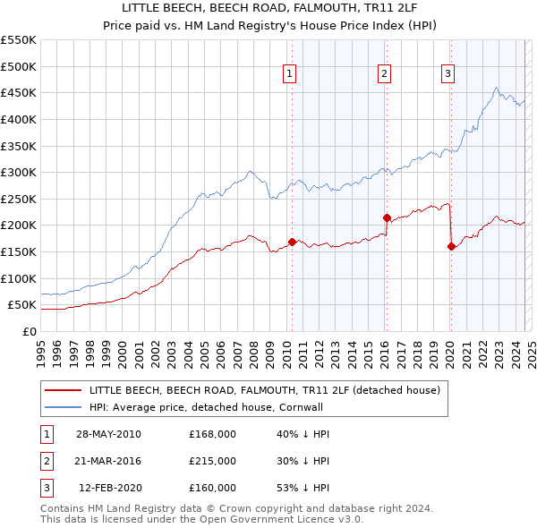 LITTLE BEECH, BEECH ROAD, FALMOUTH, TR11 2LF: Price paid vs HM Land Registry's House Price Index