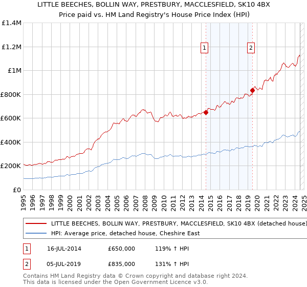 LITTLE BEECHES, BOLLIN WAY, PRESTBURY, MACCLESFIELD, SK10 4BX: Price paid vs HM Land Registry's House Price Index