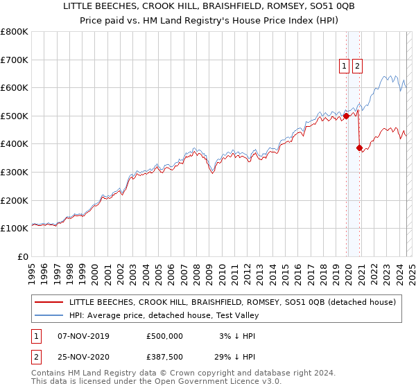 LITTLE BEECHES, CROOK HILL, BRAISHFIELD, ROMSEY, SO51 0QB: Price paid vs HM Land Registry's House Price Index