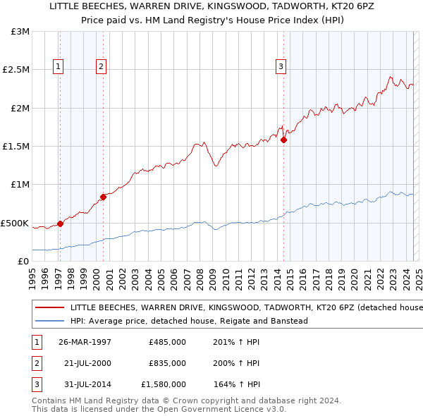 LITTLE BEECHES, WARREN DRIVE, KINGSWOOD, TADWORTH, KT20 6PZ: Price paid vs HM Land Registry's House Price Index